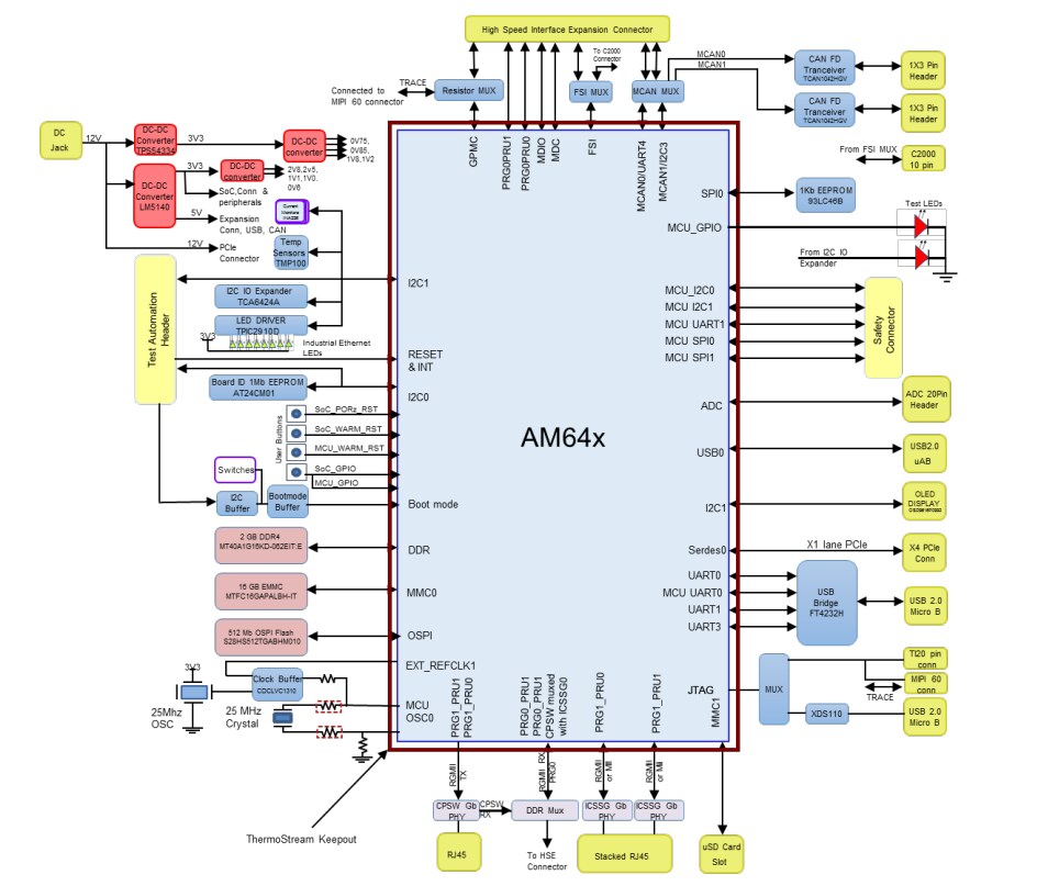 Texas Instruments Modules d'évaluation TMDS64EVM/TMDS243EVM Texas Instruments Modules d'évaluation TMDS64EVM/TMDS243EVM